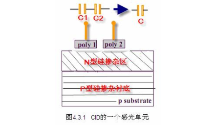 CMOS