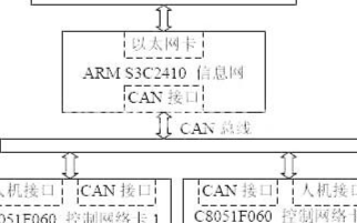 采用C8051F060单片机和现场总线CAN实现网络测控系统的设计