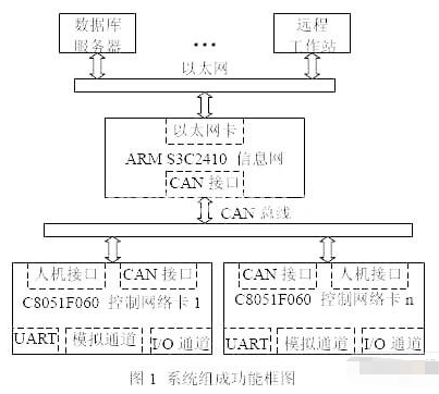 采用C8051F060單片機(jī)和現(xiàn)場(chǎng)總線CAN實(shí)現(xiàn)網(wǎng)絡(luò)測(cè)控系統(tǒng)的設(shè)計(jì)