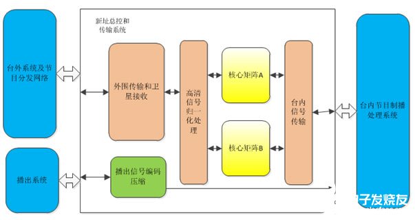 新址總控傳輸系統的應用優勢及方案設計