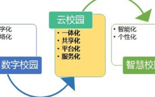 基于云计算的校园信息化教学整体解决方案