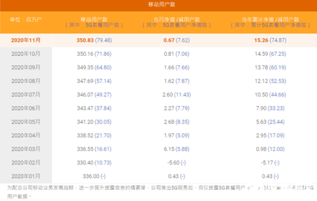 将近400万用户凭空消失在运营商数据？