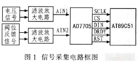 基于双MCU结构和总线技术实现电动执行器的设计