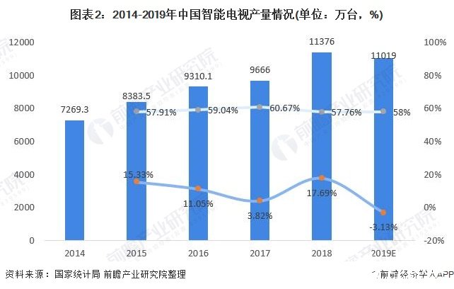 图表2：2014-2019年中国智能电视产量情况(单位：万台，%)