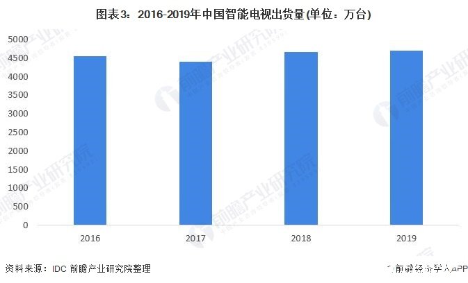 图表3：2016-2019年中国智能电视出货量(单位：万台)