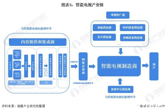 图表5：智能电视产业链