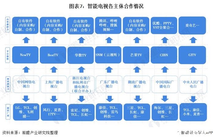 图表7：智能电视各主体合作情况