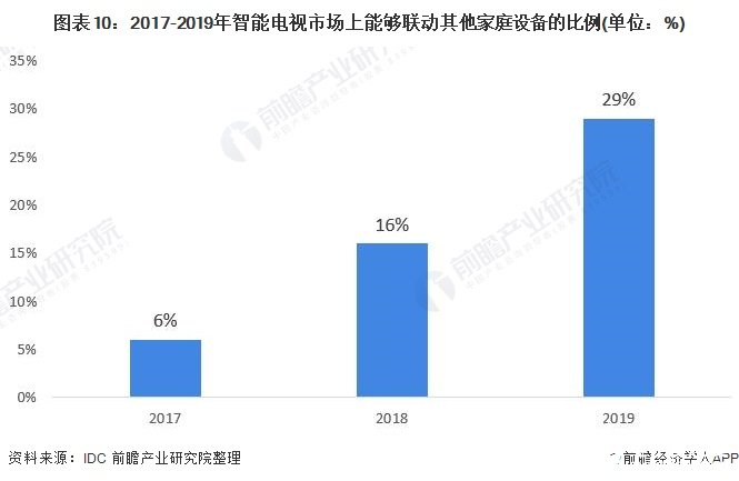 图表10：2017-2019年智能电视市场上能够联动其他家庭设备的比例(单位：%)