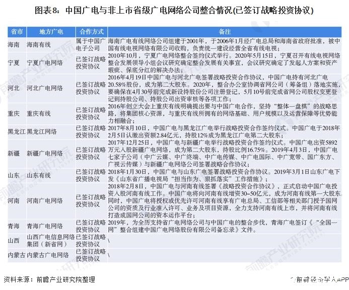 图表8：中国广电与非上市省级广电网络公司整合情况(已签订战略投资协议)