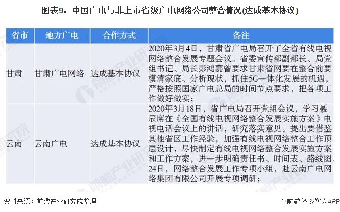 图表9：中国广电与非上市省级广电网络公司整合情况(达成基本协议)