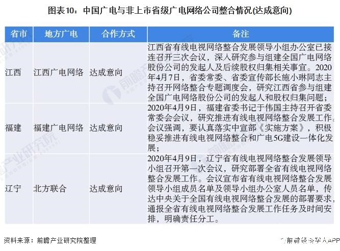 图表10：中国广电与非上市省级广电网络公司整合情况(达成意向)