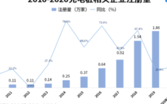 新能源销量带动充电桩增速但仍未达目标,引多方势力加入