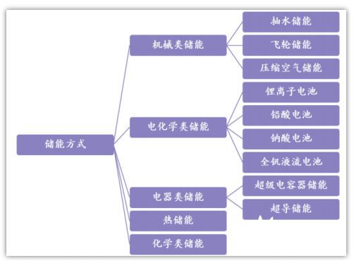 “新能源+儲(chǔ)能”將成為行業(yè)的發(fā)展趨勢(shì)