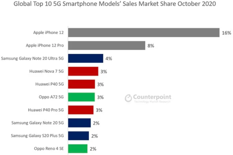 iPhone 12成全球最受歡迎的5G手機