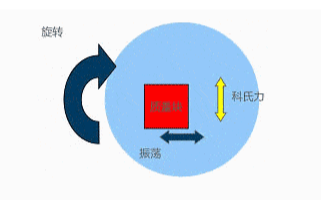 MEMS陀螺仪的工作原理详细说明