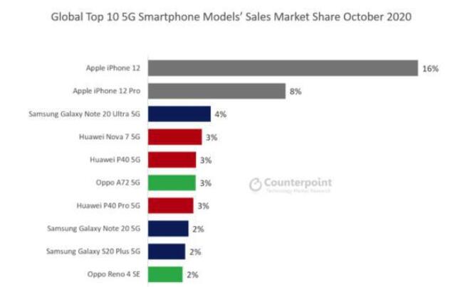 iPhone 12成為今年10月份全球銷量最高的...