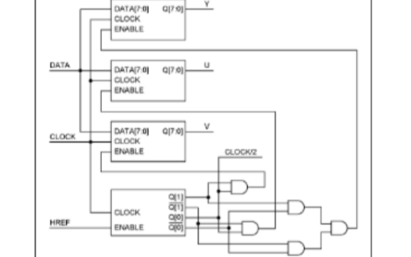 如何将摄像头<b class='flag-5'>RGB</b>或<b class='flag-5'>YUV</b>输出<b class='flag-5'>转换</b>成显示器的<b class='flag-5'>RGB</b>数据