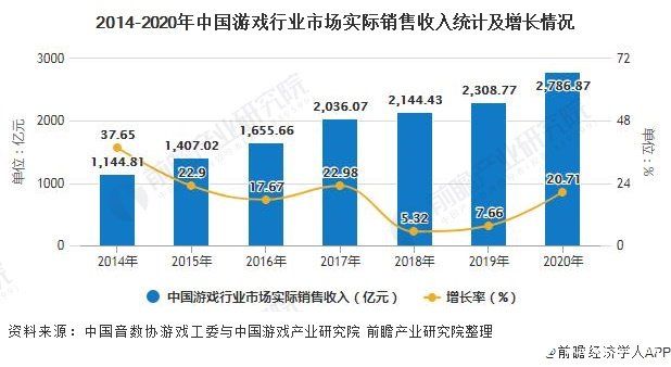 2014-2020年中国游戏行业市场实际销售收入统计及增长情况