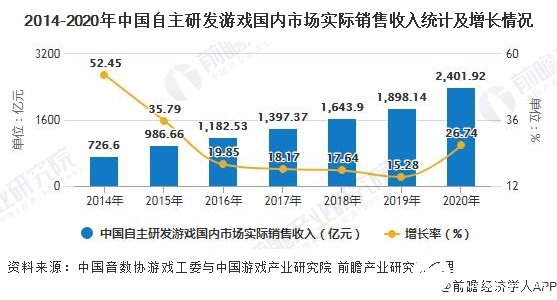 2014-2020年中国自主研发游戏国内市场实际销售收入统计及增长情况