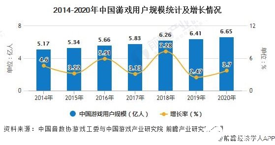 2014-2020年中国游戏用户规模统计及增长情况