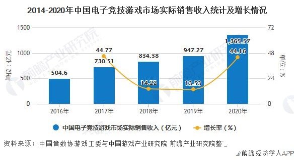 2014-2020年中国电子竞技游戏市场实际销售收入统计及增长情况