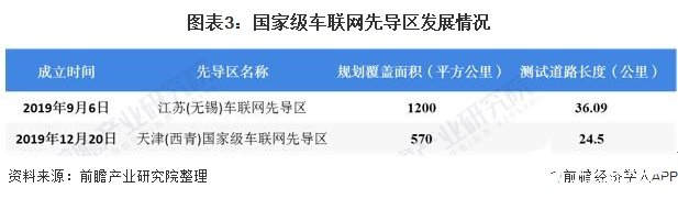 圖表3：國家級車聯(lián)網(wǎng)先導(dǎo)區(qū)發(fā)展情況