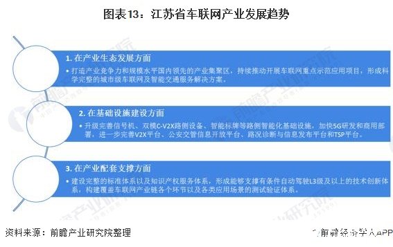 圖表13：江蘇省車聯(lián)網(wǎng)產(chǎn)業(yè)發(fā)展趨勢