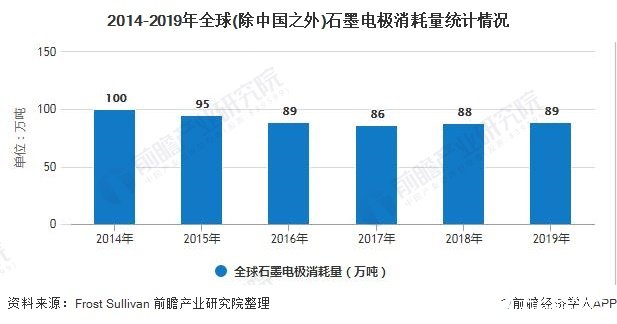 2014-2019年全球(除中国之外)石墨电极消耗量统计情况