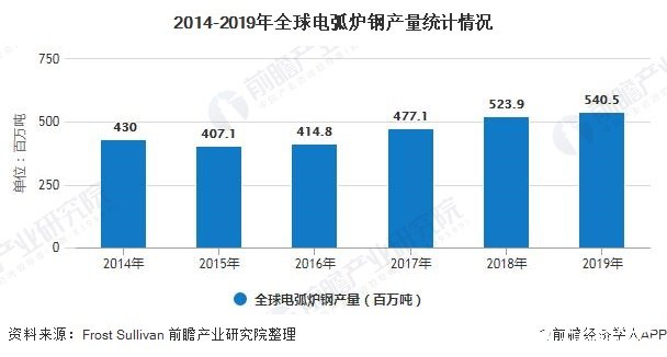 2014-2019年全球电弧炉钢产量统计情况