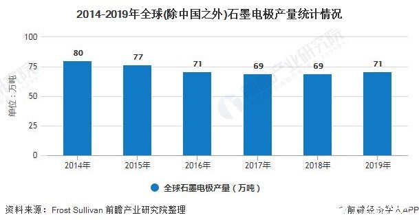 全球石墨电极价格波动较大，中国石墨电极产量继续回升