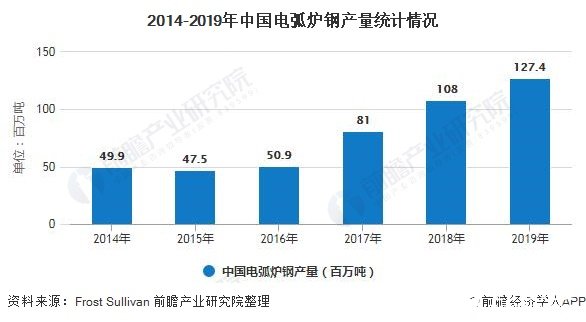 2014-2019年中国电弧炉钢产量统计情况