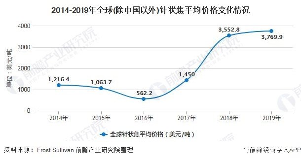 2014-2019年全球(除中国以外)针状焦平均价格变化情况