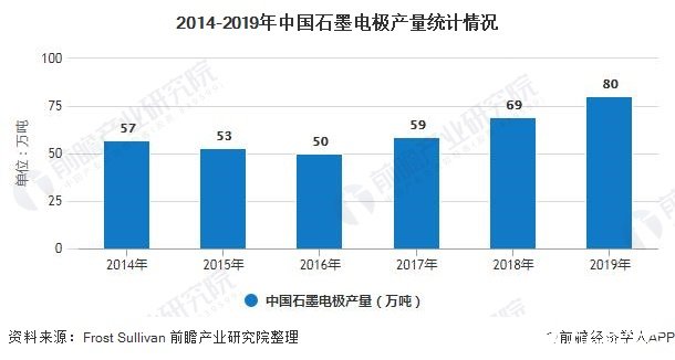 2014-2019年中国石墨电极产量统计情况