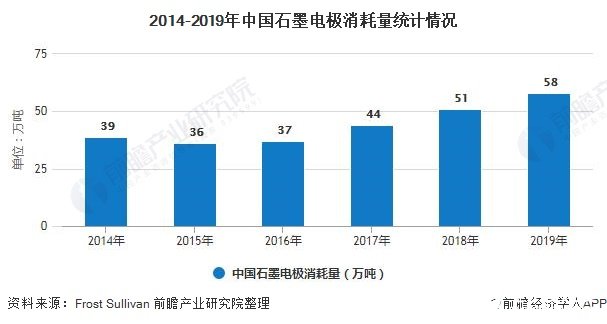 2014-2019年中国石墨电极消耗量统计情况