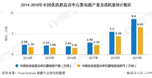 2014-2019年中国优质超高功率石墨电极产量及消耗量统计情况