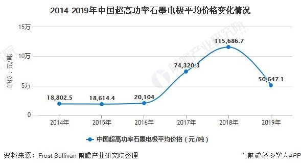 2014-2019年中国超高功率石墨电极平均价格变化情况