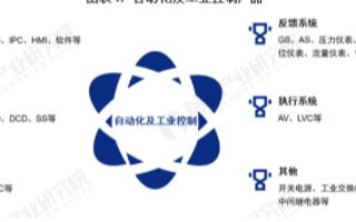 中国工业自动控制系统装置市场规模逐步攀升,年复合...
