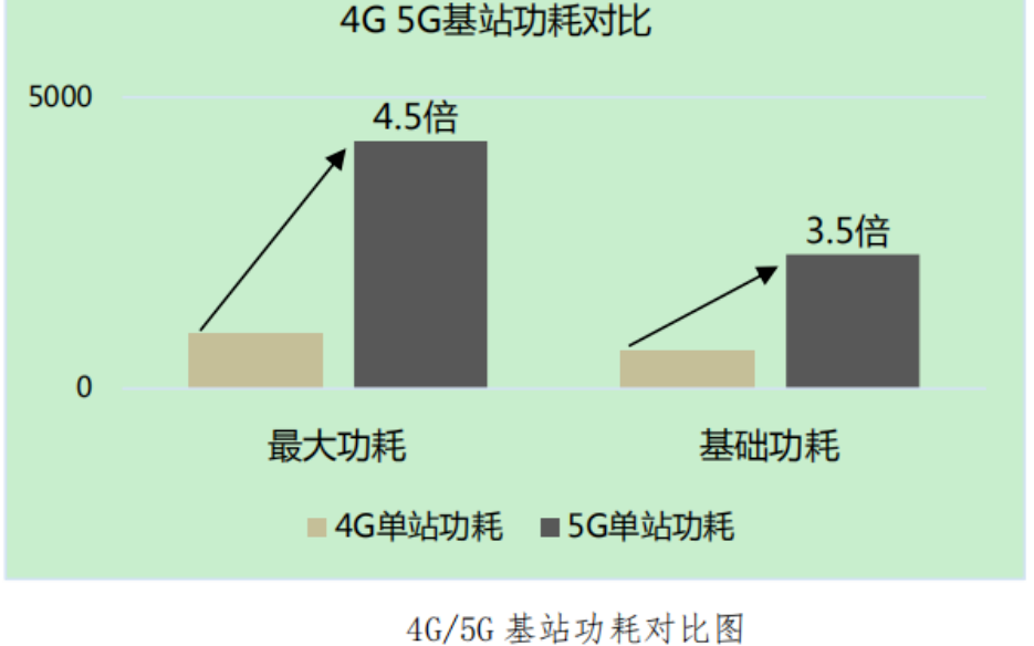 5G基站太費電,有節能的辦法嗎?