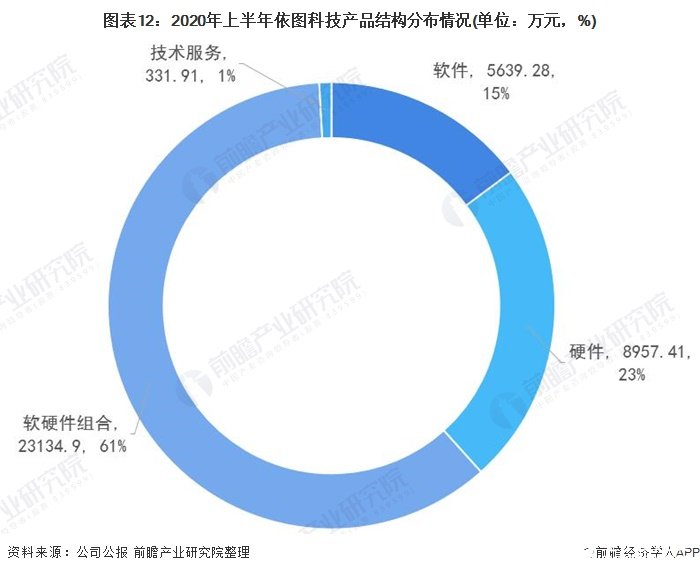 圖表12：2020年上半年依圖科技產(chǎn)品結(jié)構(gòu)分布情況(單位：萬元，%)