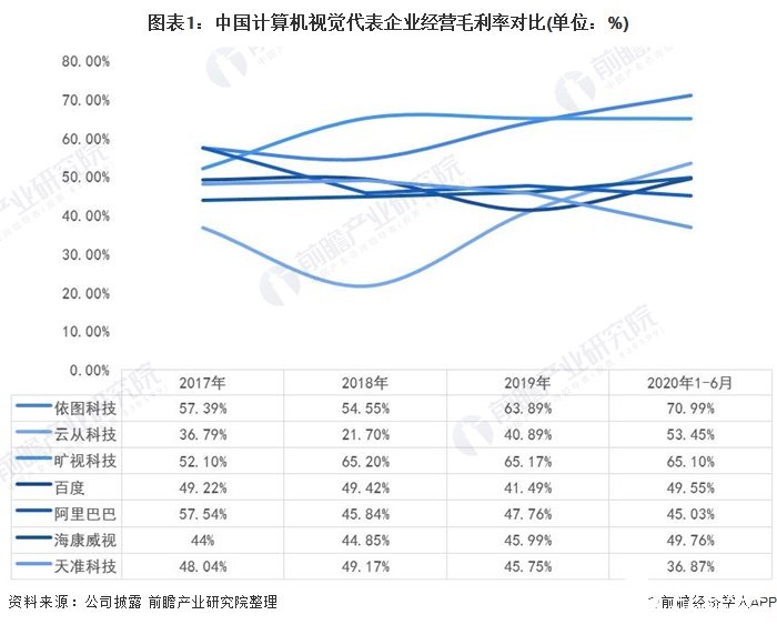 圖表1：中國計算機視覺代表企業(yè)經(jīng)營毛利率對比(單位：%)