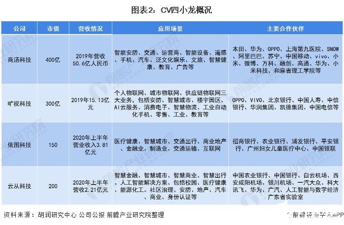 圖表2：CV四小龍概況