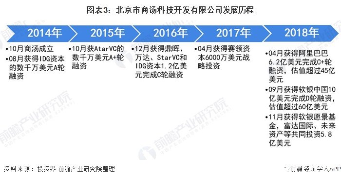 圖表3：北京市商湯科技開發(fā)有限公司發(fā)展歷程