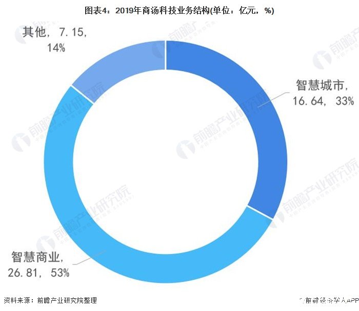 圖表4：2019年商湯科技業(yè)務(wù)結(jié)構(gòu)(單位：億元，%)