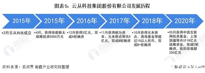 圖表5：云從科技集團股份有限公司發(fā)展歷程