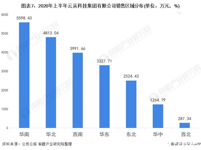 圖表7：2020年上半年云從科技集團有限公司銷售區(qū)域分布(單位：萬元，%)