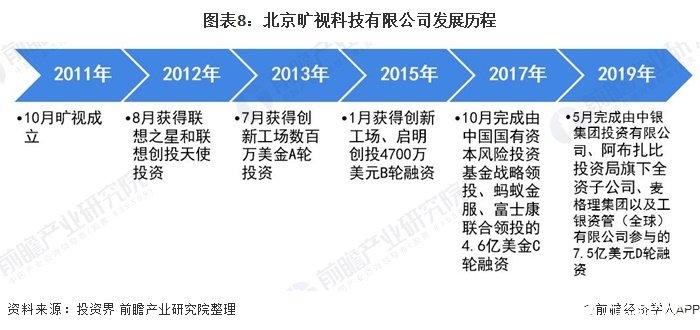 圖表8：北京曠視科技有限公司發(fā)展歷程