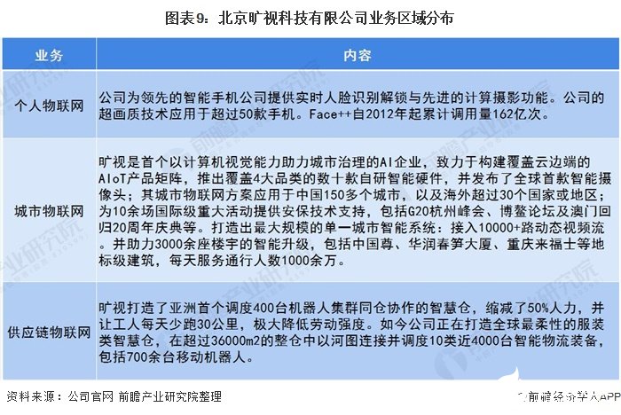 圖表9：北京曠視科技有限公司業(yè)務(wù)區(qū)域分布