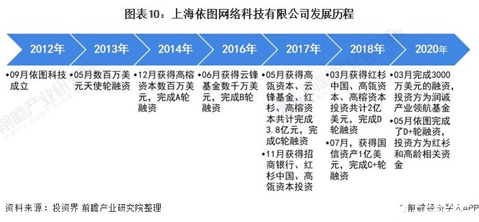 圖表10：上海依圖網(wǎng)絡(luò)科技有限公司發(fā)展歷程