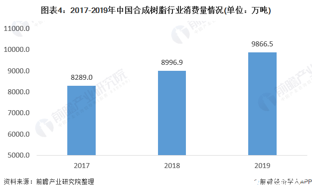 图表4：2017-2019年中国合成树脂行业消费量情况(单位：万吨)