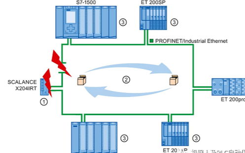 <b class='flag-5'>PROFINET</b>環(huán)型拓?fù)?b class='flag-5'>中</b>的介質(zhì)<b class='flag-5'>冗余</b>性